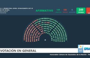 La Cámara de Diputados dio media sanción al proyecto que reduce la edad de imputabilidad